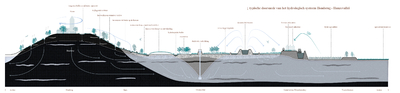 Cross-sectional hydrological system Aquabattery Hondsrug- Hunzevallei